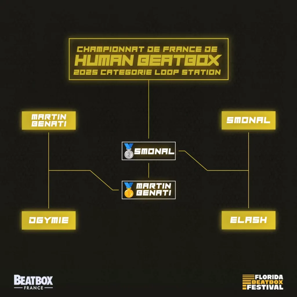 Championnat de France de Human Beatbox Loop Station 2025 au Florida à Agen - Tableau Final