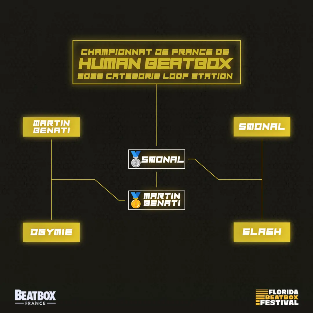 Championnat de France de Human Beatbox Loop Station 2025 au Florida à Agen - Tableau Final